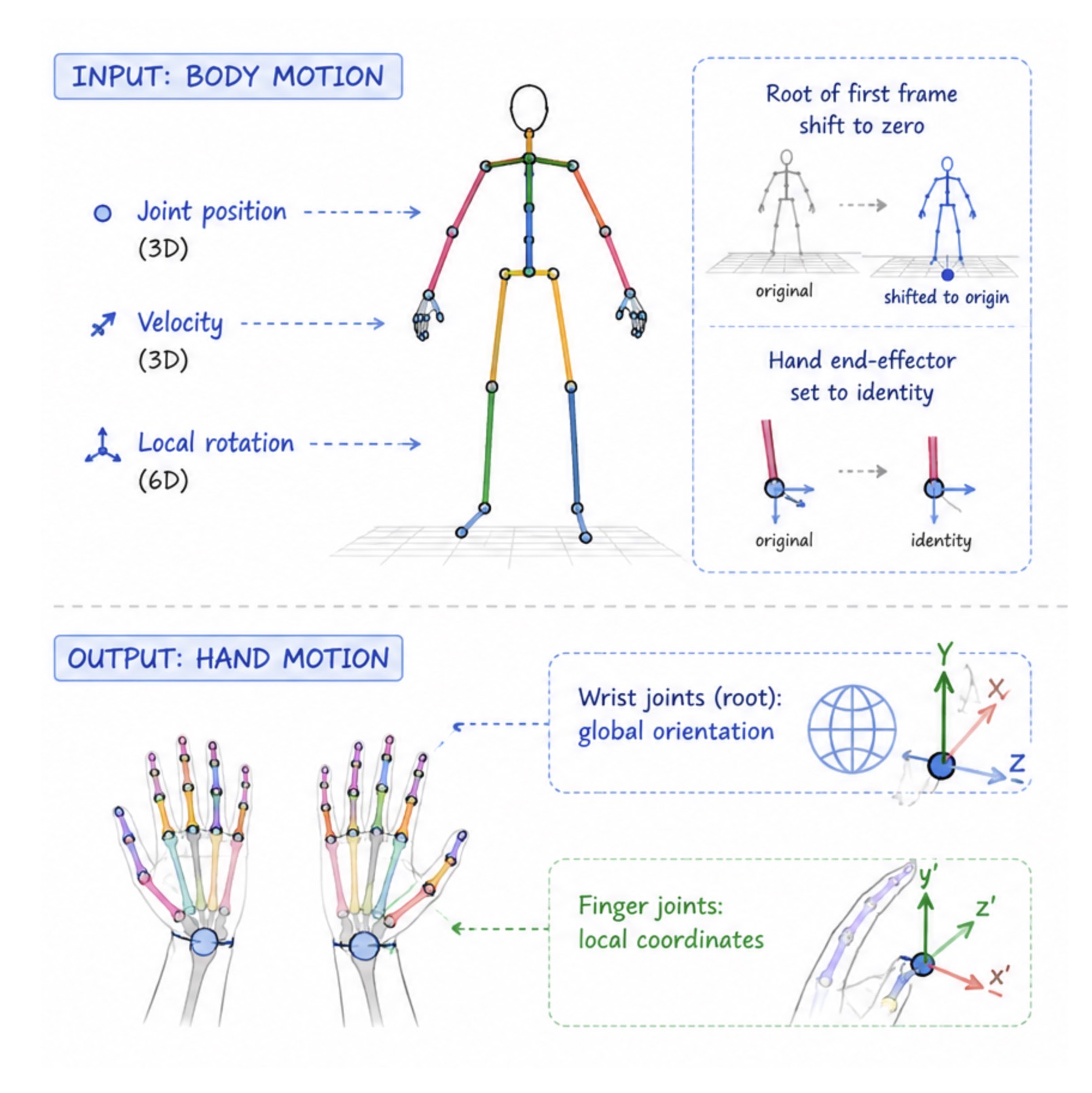 Input body-motion representation and output hand-motion representation